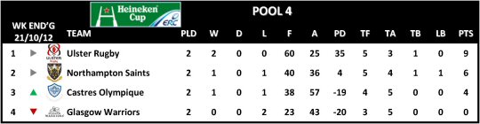 Heineken Cup Round 2 Pool 4
